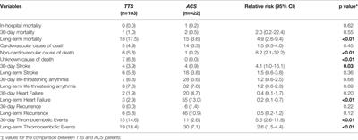 The Use of Beta Blockers in Takotsubo Syndrome as Compared to Acute Coronary Syndrome